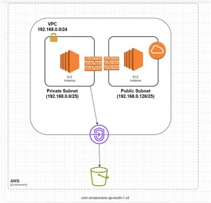 Best RemoteIoT VPC: A Comprehensive Guide to Building a Secure and Scalable Virtual Private Cloud