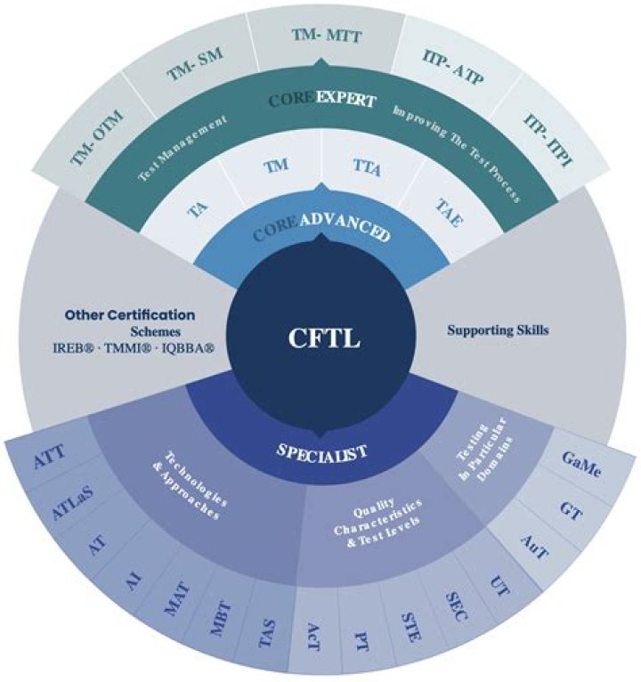 Comprehensive Guide to ISTQB Certification Levels: Your Key to Software Testing Excellence
