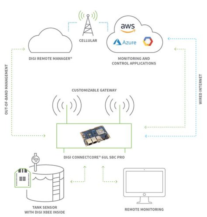 Unlocking the Potential of RemoteIoT Behind Router Example: A Comprehensive Guide
