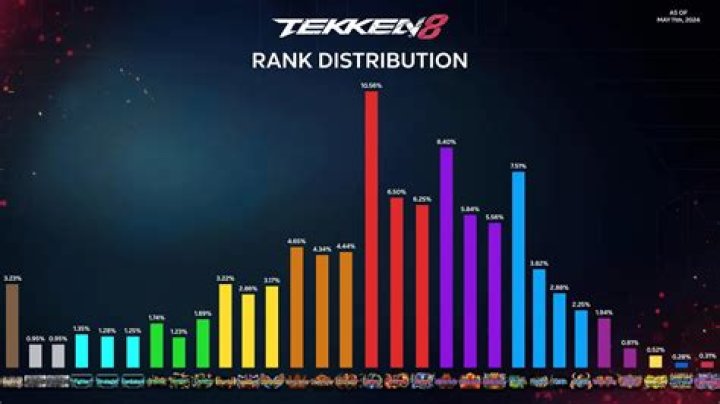 Unveiling the Tekken 8 Rank Distribution in January 2025: A Comprehensive Analysis